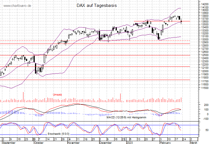 kurzfristiger DAX Chart