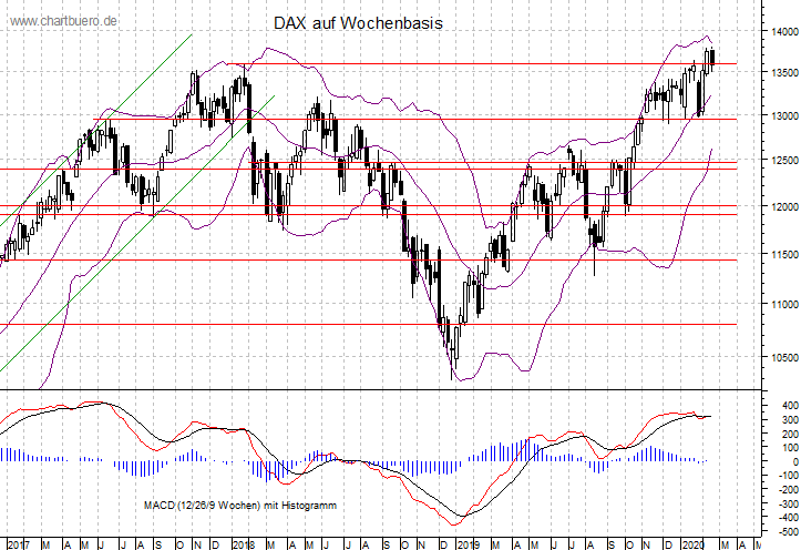 mittelfristiger DAX Chart