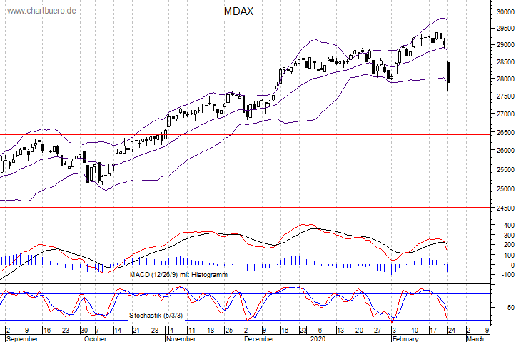 kurzfristiger MDAXChart