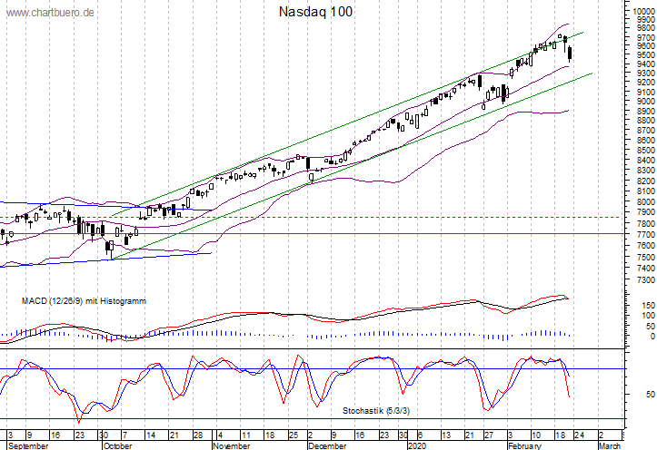 kurzfristiger Nasdaq Chart
