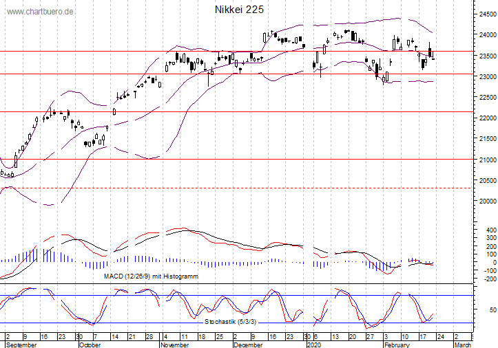 kurzfristiger Nikkei Chart
