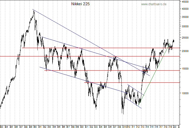 langfristiger Nikkei Chart