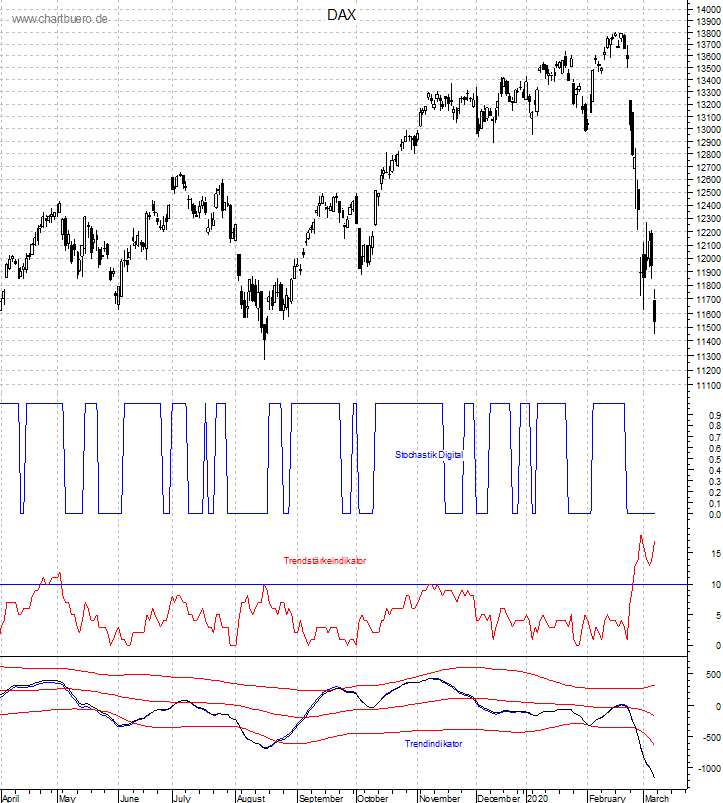 DAX mit diversen Indikatoren