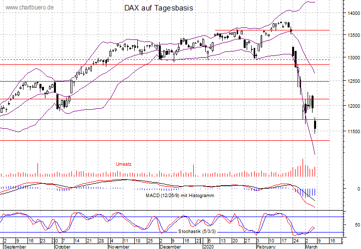 kurzfristiger DAX Chart