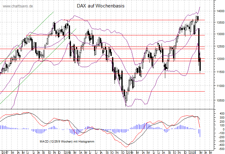 mittelfristiger DAX Chart