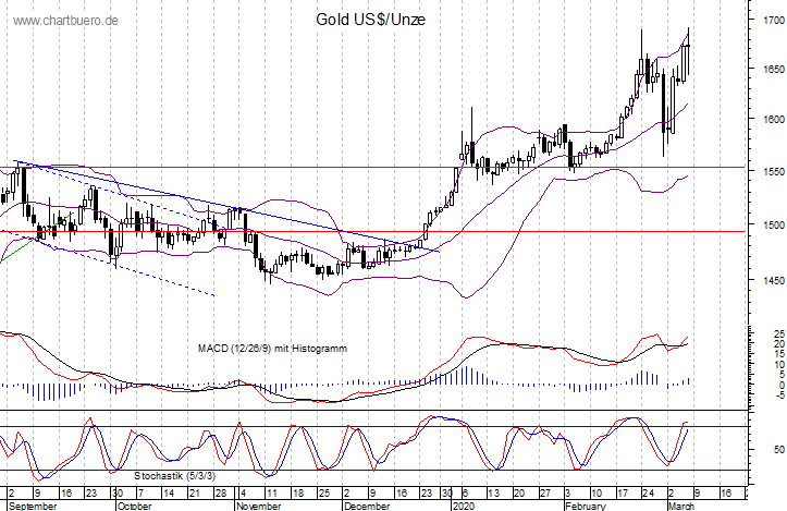 kurzfristiger Gold Chart