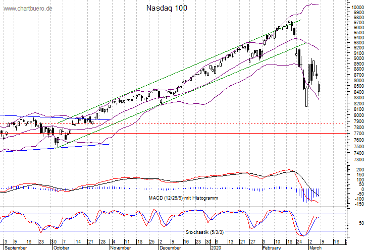 kurzfristiger Nasdaq Chart