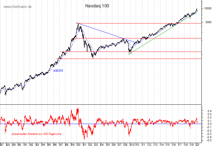 langfristiger Nasdaq Chart