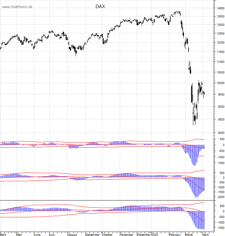 DAX mit diversen Indikatoren