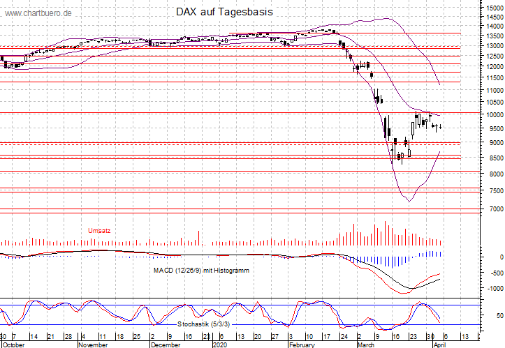 kurzfristiger DAX Chart