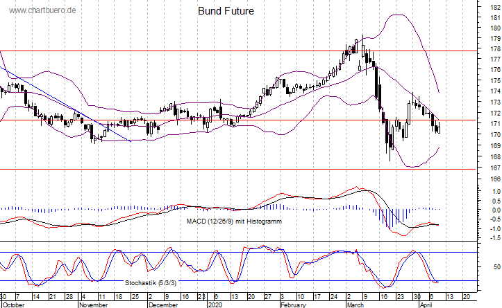 kurzfristiger Bund Future Chart
