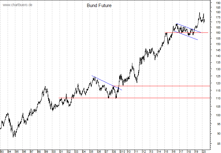 langfristiger Bund Future Chart