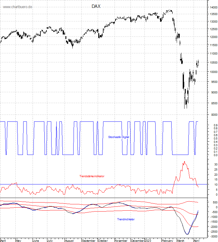 DAX mit diversen Indikatoren