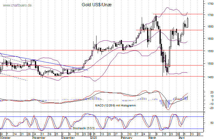 kurzfristiger Gold Chart