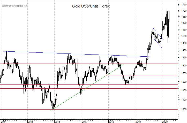 mittelfristiger Gold-Chart