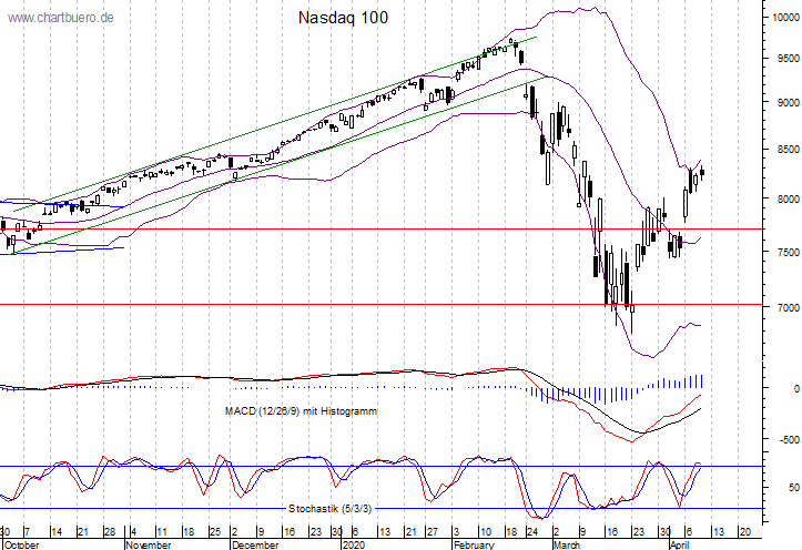 kurzfristiger Nasdaq Chart