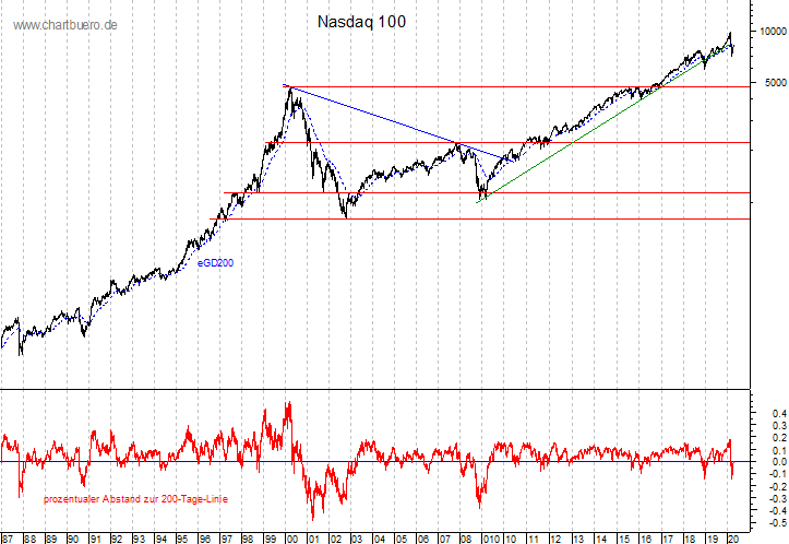 langfristiger Nasdaq Chart