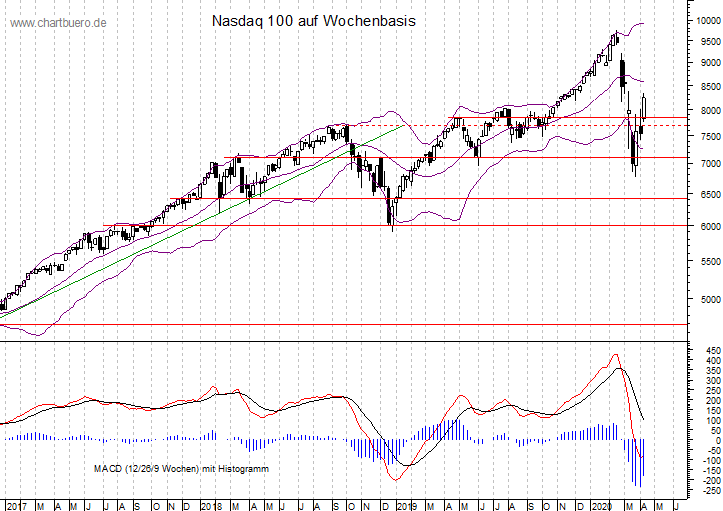 mittelfristiger Nasdaq Chart