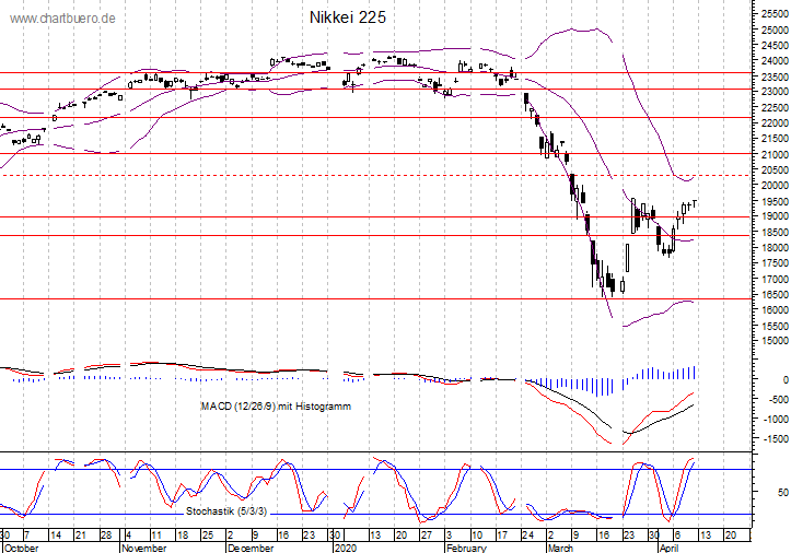 kurzfristiger Nikkei Chart