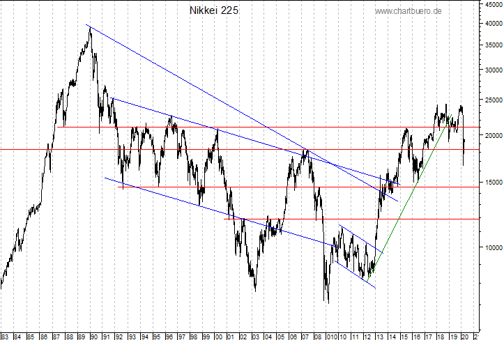 langfristiger Nikkei Chart