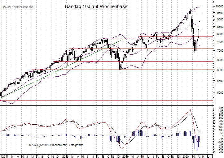 mittelfristiger Nasdaq Chart