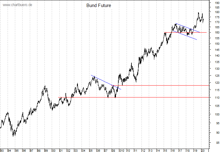 langfristiger Bund Future Chart