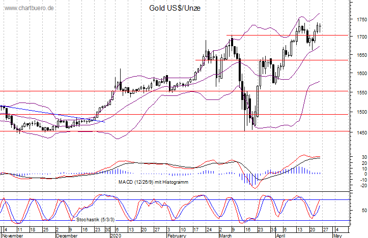kurzfristiger Gold Chart