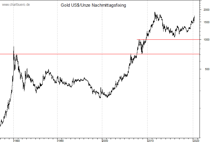 langfristiger Gold Chart