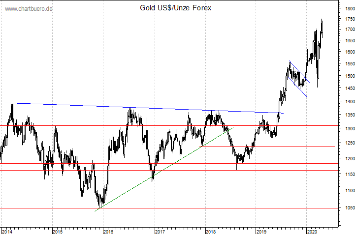 mittelfristiger Gold-Chart