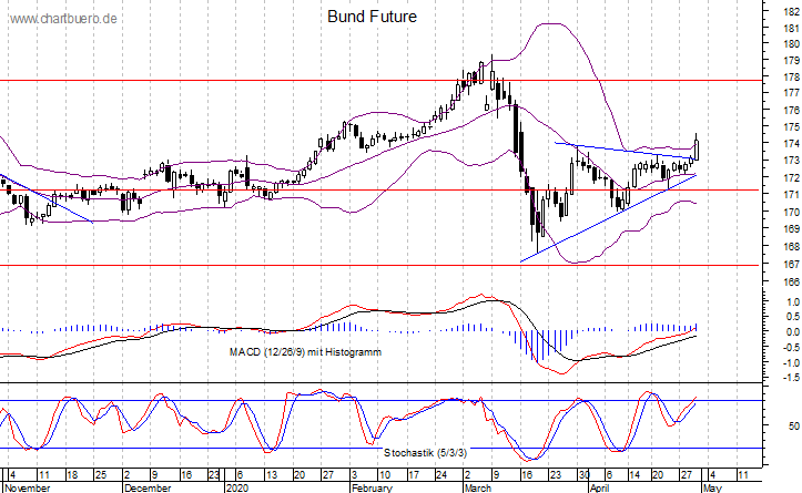 kurzfristiger Bund Future Chart