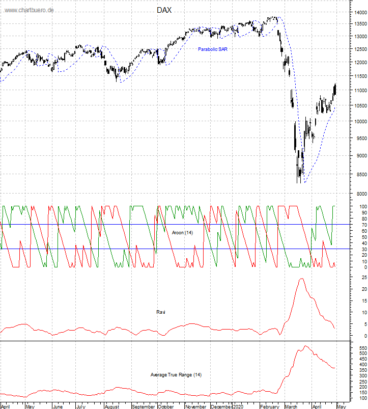 DAX mit diversen Indikatoren