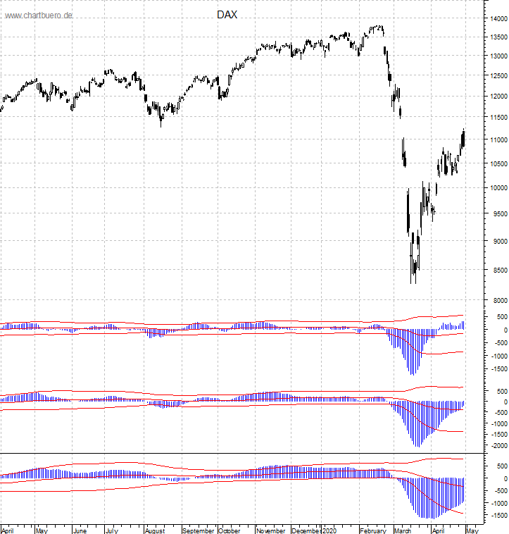 DAX mit diversen Indikatoren