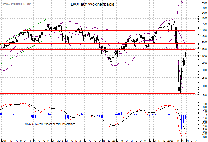 mittelfristiger DAX Chart