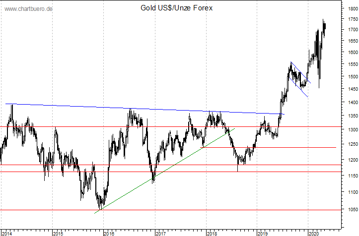 mittelfristiger Gold-Chart