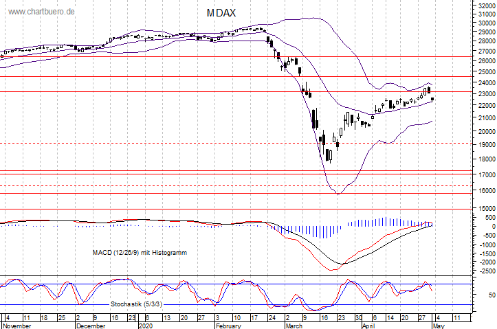 kurzfristiger MDAXChart