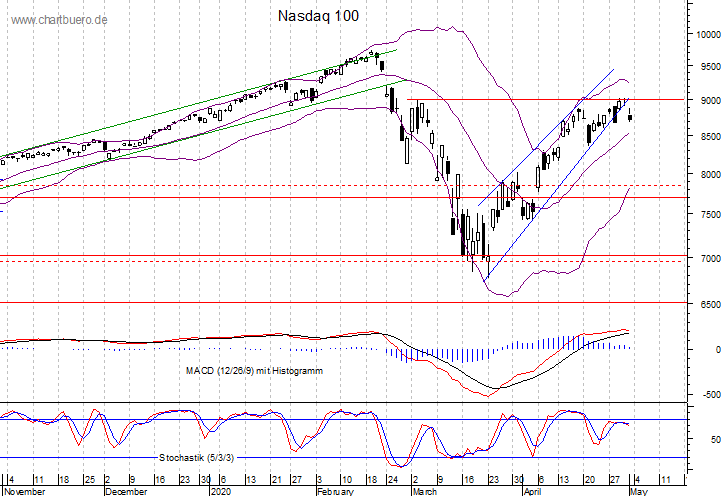 kurzfristiger Nasdaq Chart