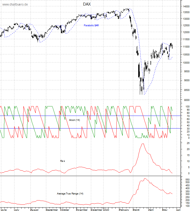 DAX mit diversen Indikatoren