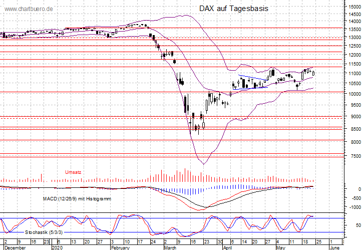 kurzfristiger DAX Chart