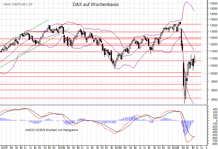 mittelfristiger DAX Chart