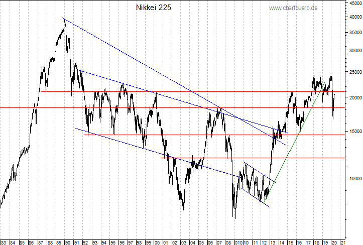 langfristiger Nikkei Chart