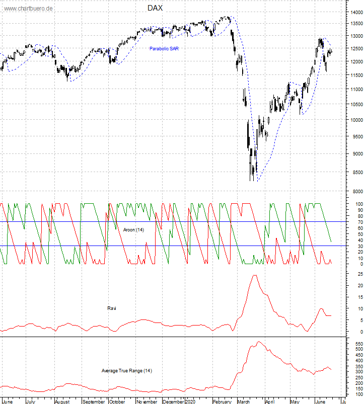 DAX mit diversen Indikatoren