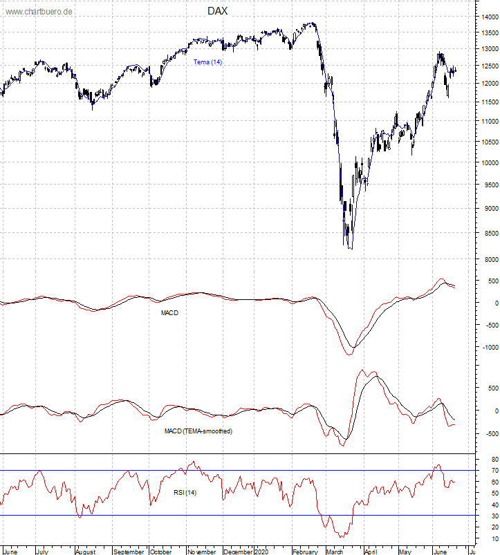 DAX mit diversen Indikatoren