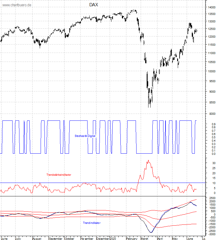 DAX mit diversen Indikatoren