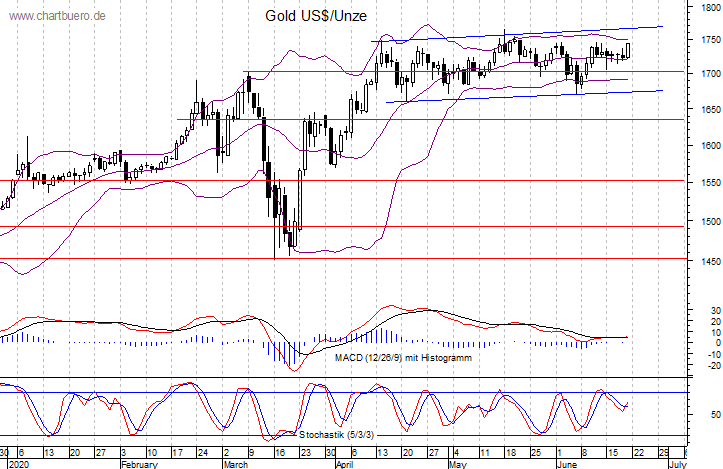 kurzfristiger Gold Chart