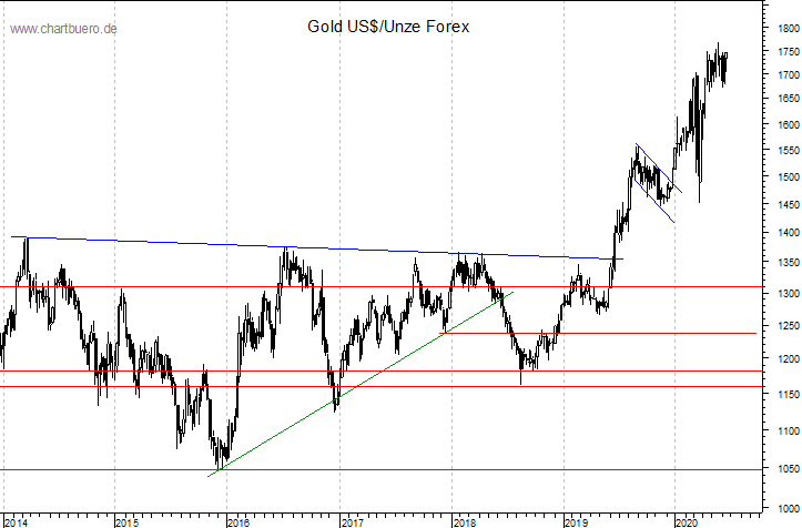 mittelfristiger Gold-Chart