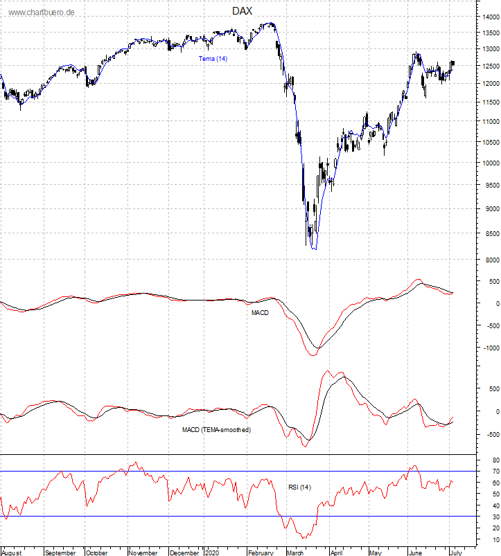 DAX mit diversen Indikatoren