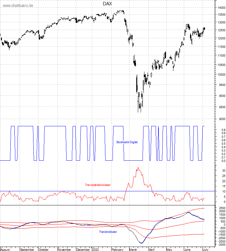 DAX mit diversen Indikatoren
