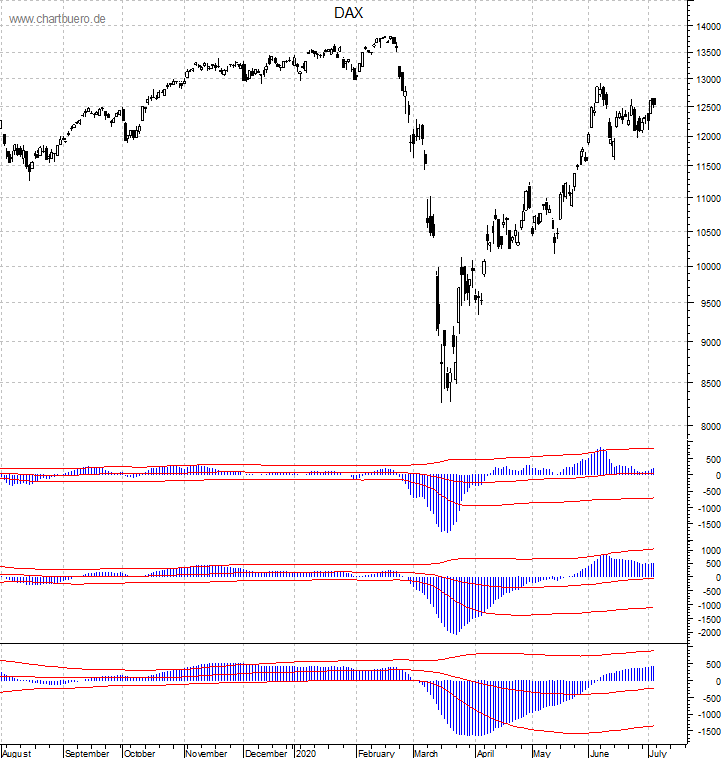 DAX mit diversen Indikatoren