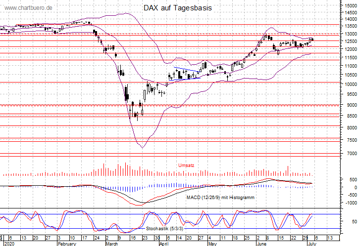 kurzfristiger DAX Chart