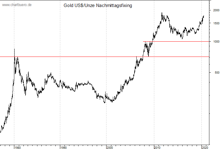 langfristiger Gold Chart